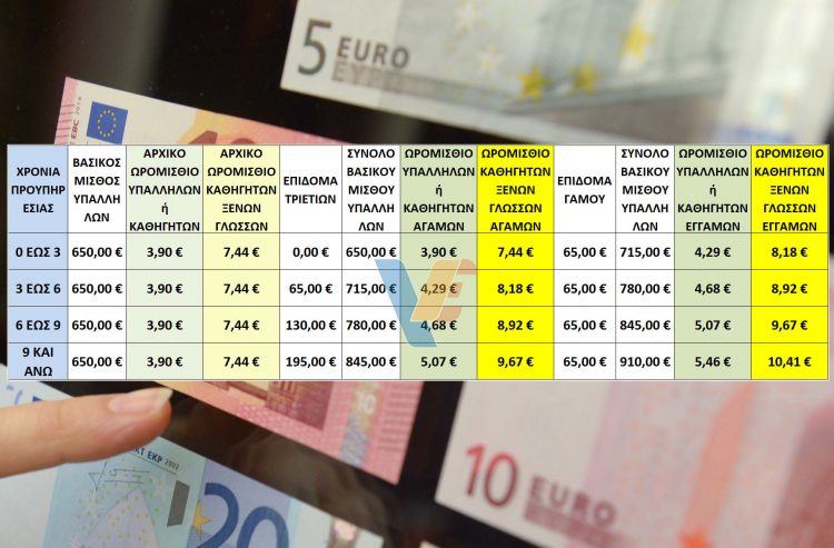 Πίνακας Ωρομίσθιων Αποδοχών Καθηγητών