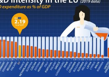 Έρευνα και Ανάπτυξη στην Ε.Ε.
