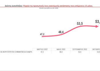 Δημοσκόπηση – Δύσκολο το επόμενο δωδεκάμηνο για 1 στα 2 νοικοκυριά