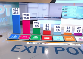 Exit Poll – Εκλογές 2023: Τα ποσοστά των κομμάτων – Μεγάλη η διαφορά της Νέας Δημοκρατίας