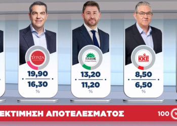 Exit Poll: Διαφοροποιήσεις στο 100% – Ποιοι παλεύουν για να μπουν στη Βουλή