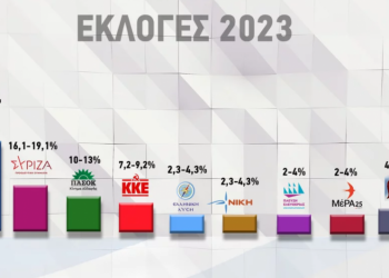 Exit Poll: Απόλυτη κυριαρχία της ΝΔ, υποχώρηση ΣΥΡΙΖΑ, θρίλερ για τα μικρά κόμματα