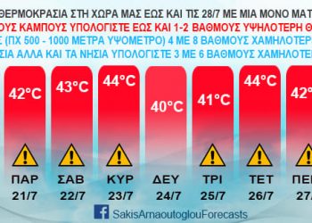 Η θερμοκρασία ανά ημέρα στον παρατεταμένο καύσωνα – Ποιες μέρες θα «καούμε»