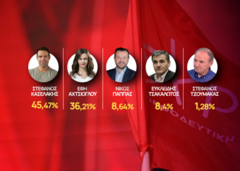 Εκλογές ΣΥΡΙΖΑ: Πρώτος ο Στέφανος Κασσελάκης με 45,47% – Στον β’ γύρο θα κριθεί η προεδρία