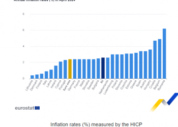 Eurostat: Στο 3,2% ο πληθωρισμός τον Απρίλιο στην Ελλάδα – Στο 2,4% στην ευρωζώνη
