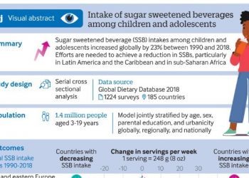 Η κατανάλωση ζαχαρούχων ποτών αυξάνεται στα παιδιά και τους έφηβους παγκοσμίως