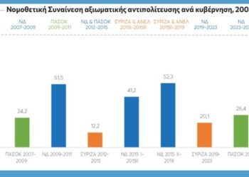 Στο ιστορικό χαμηλό 11,4% η νομοθετική συναίνεση της αντιπολίτευσης