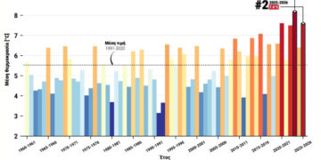 Ο φετινός χειμώνας ήταν ο δεύτερος θερμότερος στην Ελλάδα από το 1960!